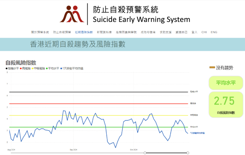 Screenshot of the Suicide Early Warning System showing recent suicide trends and risk index in Hong Kong.